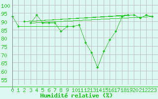 Courbe de l'humidit relative pour Wolfach