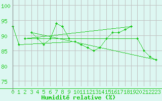 Courbe de l'humidit relative pour Hultsfred Swedish Air Force Base