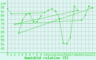 Courbe de l'humidit relative pour Villar-d'Arne (05)