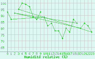 Courbe de l'humidit relative pour Plaffeien-Oberschrot