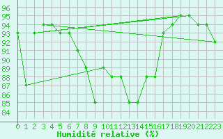 Courbe de l'humidit relative pour La Rochelle - Le Bout Blanc (17)