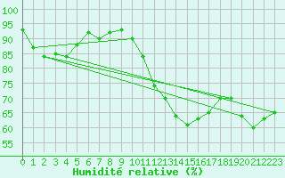 Courbe de l'humidit relative pour Jomfruland Fyr