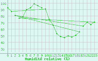 Courbe de l'humidit relative pour Wunsiedel Schonbrun