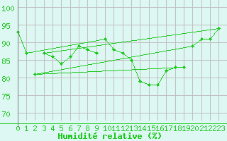 Courbe de l'humidit relative pour Lille (59)