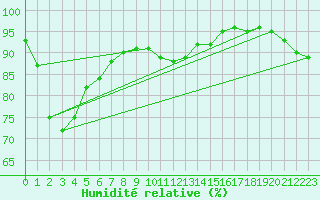 Courbe de l'humidit relative pour Bamberg