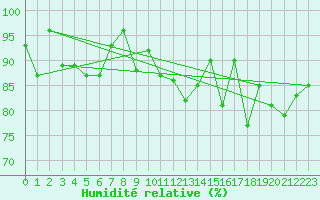 Courbe de l'humidit relative pour Patscherkofel