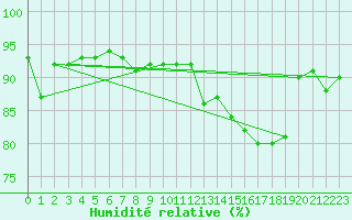 Courbe de l'humidit relative pour Leibnitz