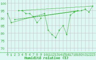 Courbe de l'humidit relative pour Lans-en-Vercors - Les Allires (38)