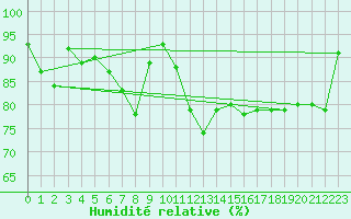 Courbe de l'humidit relative pour Belfort-Dorans (90)