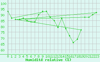 Courbe de l'humidit relative pour Luxeuil (70)