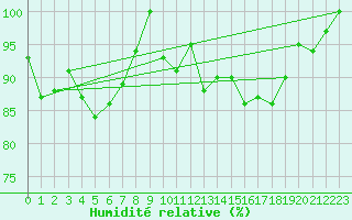 Courbe de l'humidit relative pour Pilatus