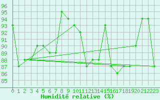 Courbe de l'humidit relative pour Paganella