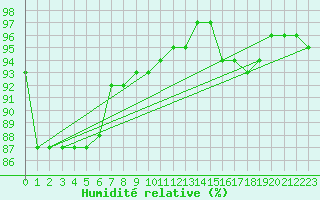 Courbe de l'humidit relative pour Sennybridge