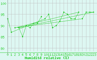 Courbe de l'humidit relative pour Hveravellir