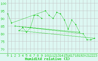 Courbe de l'humidit relative pour Gelbelsee