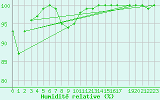 Courbe de l'humidit relative pour Schoeckl