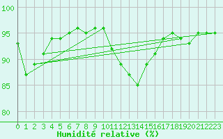 Courbe de l'humidit relative pour Verngues - Hameau de Cazan (13)