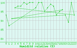 Courbe de l'humidit relative pour La Fretaz (Sw)