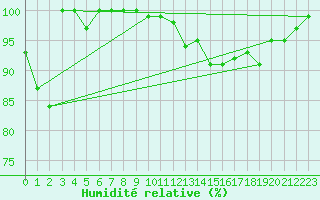 Courbe de l'humidit relative pour Ernage (Be)