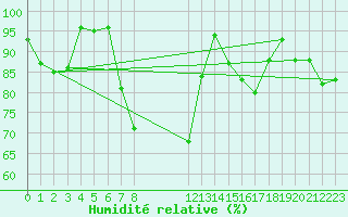 Courbe de l'humidit relative pour le bateau EUCFR01