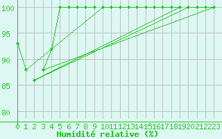 Courbe de l'humidit relative pour Saint-Gervais-d'Auvergne (63)