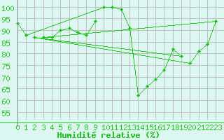 Courbe de l'humidit relative pour La Fretaz (Sw)