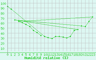 Courbe de l'humidit relative pour Puolanka Paljakka