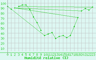 Courbe de l'humidit relative pour Eichstaett-Landersho