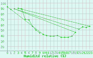 Courbe de l'humidit relative pour Wernigerode
