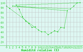 Courbe de l'humidit relative pour Vihti Maasoja