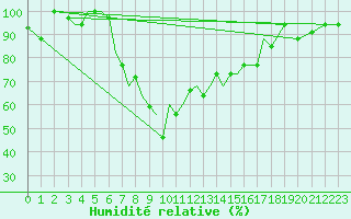 Courbe de l'humidit relative pour Aktion Airport