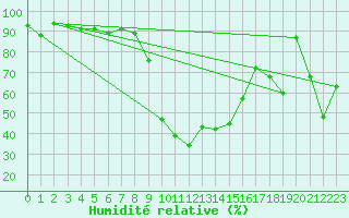 Courbe de l'humidit relative pour La Brvine (Sw)