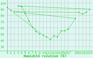 Courbe de l'humidit relative pour Valke-Maarja
