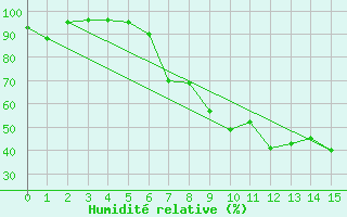 Courbe de l'humidit relative pour Buchs / Aarau