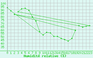 Courbe de l'humidit relative pour Dunkeswell Aerodrome