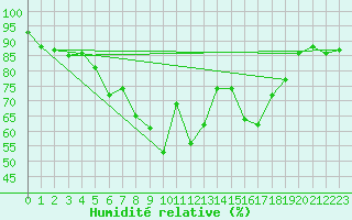 Courbe de l'humidit relative pour Voss-Bo