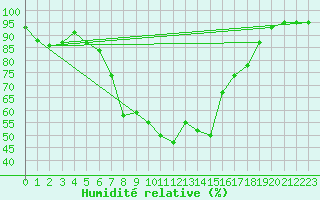 Courbe de l'humidit relative pour Zeitz