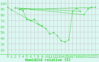 Courbe de l'humidit relative pour Besse-sur-Issole (83)