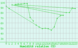 Courbe de l'humidit relative pour Poprad / Ganovce