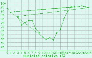 Courbe de l'humidit relative pour Messina