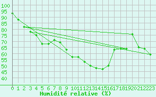 Courbe de l'humidit relative pour Puchberg