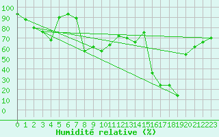 Courbe de l'humidit relative pour Monte Rosa