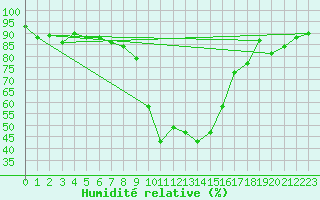 Courbe de l'humidit relative pour Hovden-Lundane