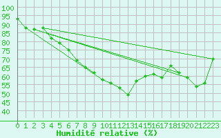 Courbe de l'humidit relative pour Dornick