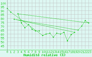 Courbe de l'humidit relative pour Mont Arbois (74)
