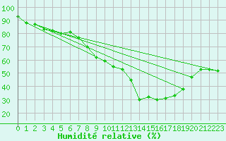 Courbe de l'humidit relative pour Saint-Yrieix-le-Djalat (19)