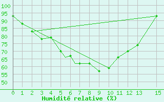 Courbe de l'humidit relative pour North Lakhimpur