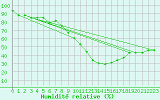 Courbe de l'humidit relative pour Sallles d'Aude (11)