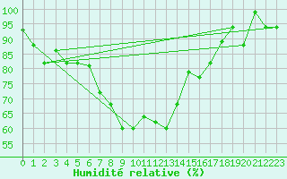 Courbe de l'humidit relative pour Marina Di Ginosa