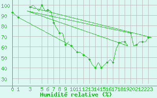 Courbe de l'humidit relative pour Milan (It)